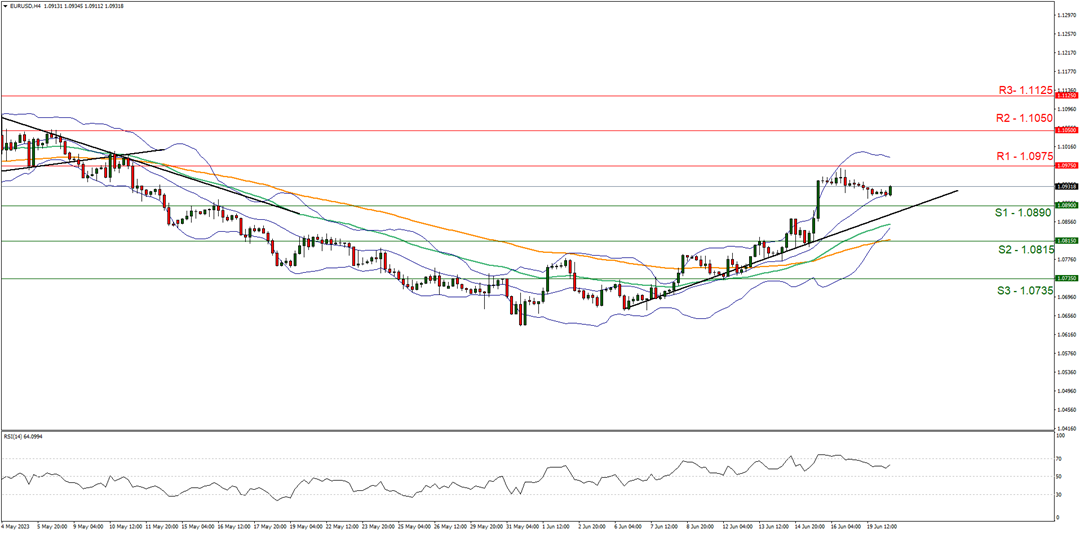 support at one point zero eight nine zero and resistance at one point zero nine seven five upwards