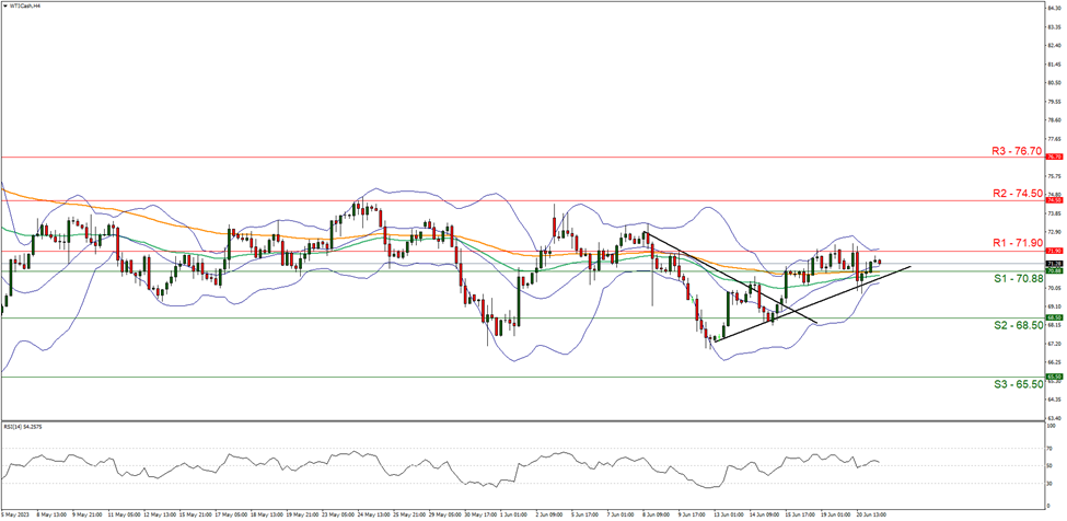 support at seventy point eighty eight and resistance at  seventy one point ninety direction upwards