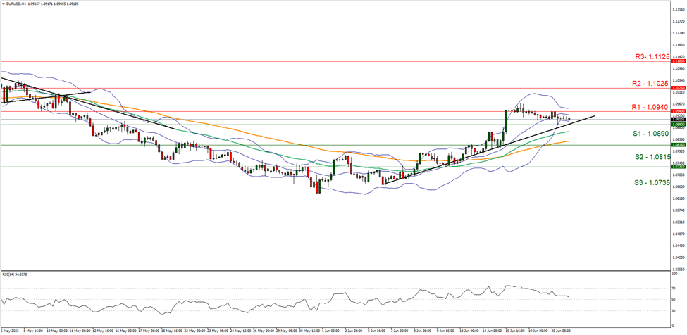support at one point zero eight nine zero and resistance at one point zero nine four zero five downwards