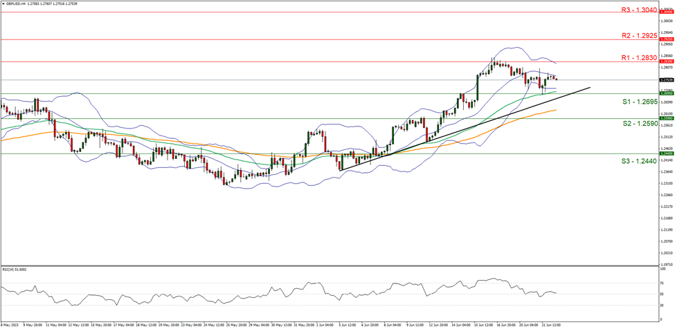 support at  one point two six nine five and resistance at  one point two eight three zero direction upwards