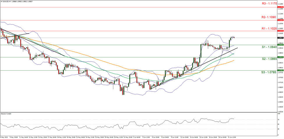 support at one point zero nine four zero and resistance at one point one zero two five upwards