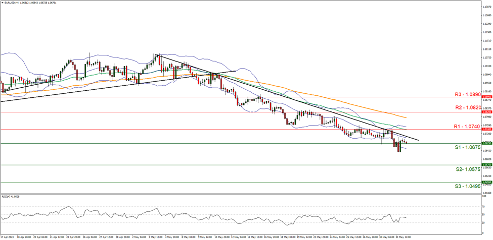 support at one point zero six seven five  and resistance at one point zero seven fourty, direction downwards