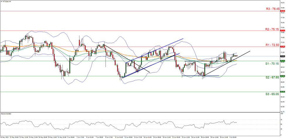 support at  seventy point fifteen resistance at  seventy two point fifty direction upwards