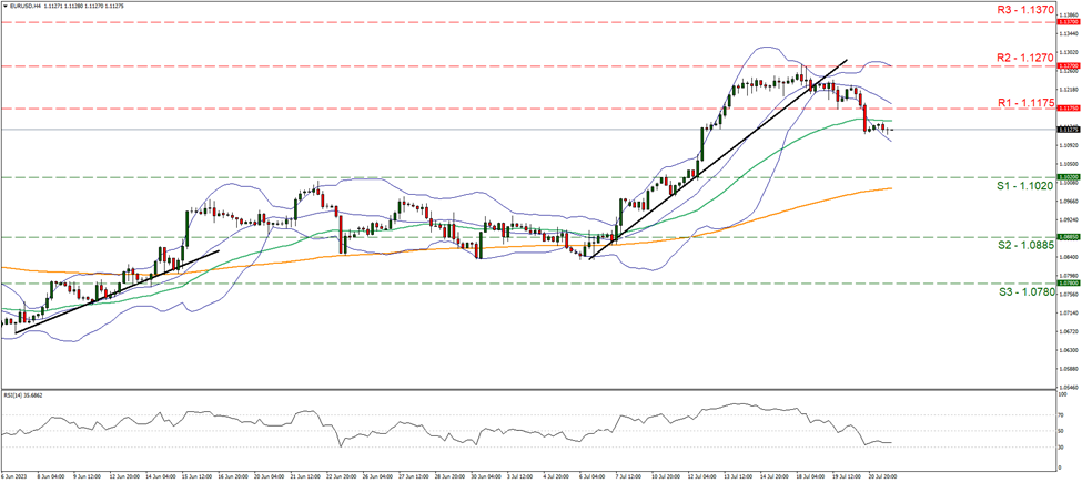 support at one point one zero two and resistance at one point one one seven five, direction downwards 
