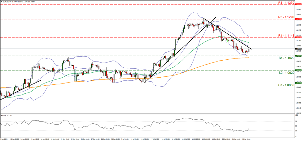 eur-usd-four-hour-chart support at one point one zero two and resistance at one point one one seven five, direction downwards