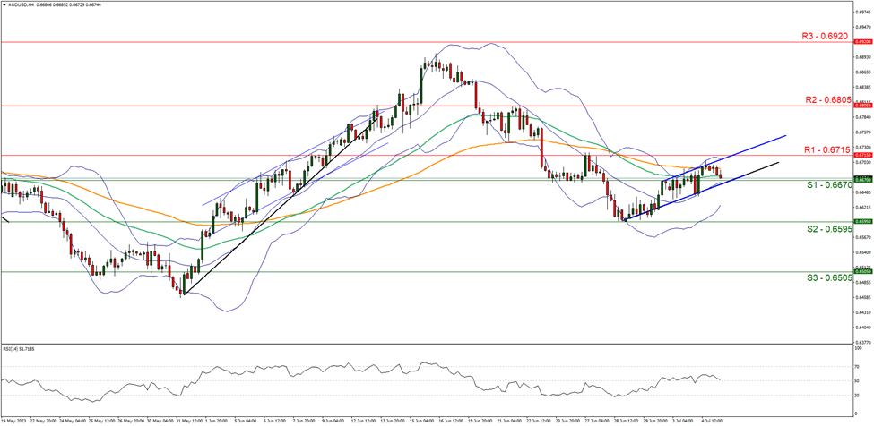 support at  zero point six six seven zero and resistance at  zero point six seven one five direction downwards