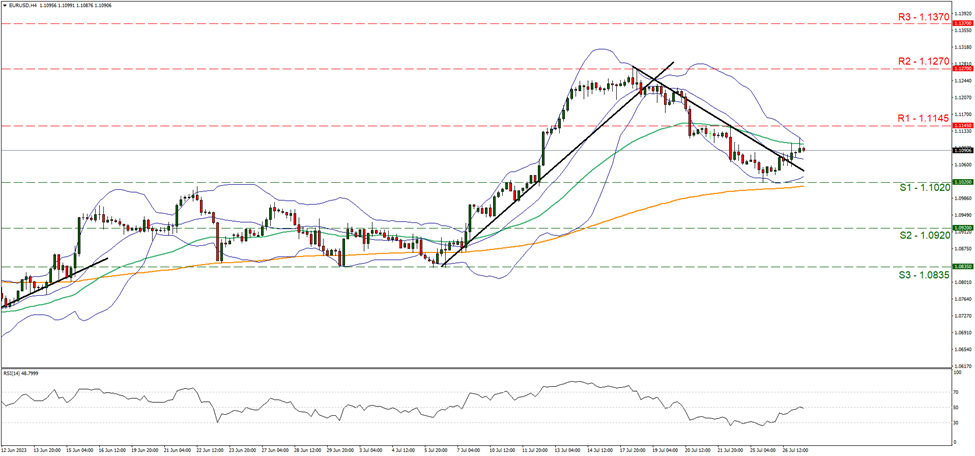 support at one point one zero two and resistance at one point one one seven five, direction sideways 