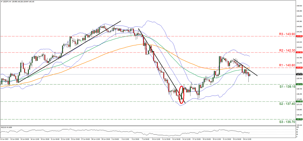 support at one hundred and thirty nine point one five and resistance at one hundred and forty point eight, direction downwards 