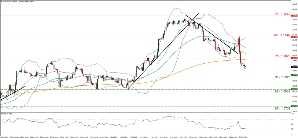 support at one point zero nine two and resistance at one point one zero two, direction downwards