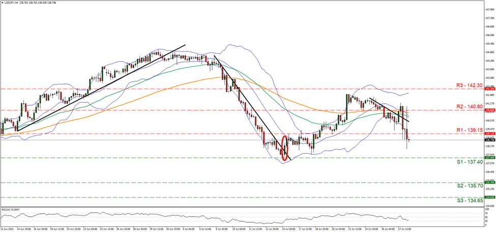 support at one hundred and thirty seven point four and resistance at one hundred and thirty nine point fifteen, direction downwards 