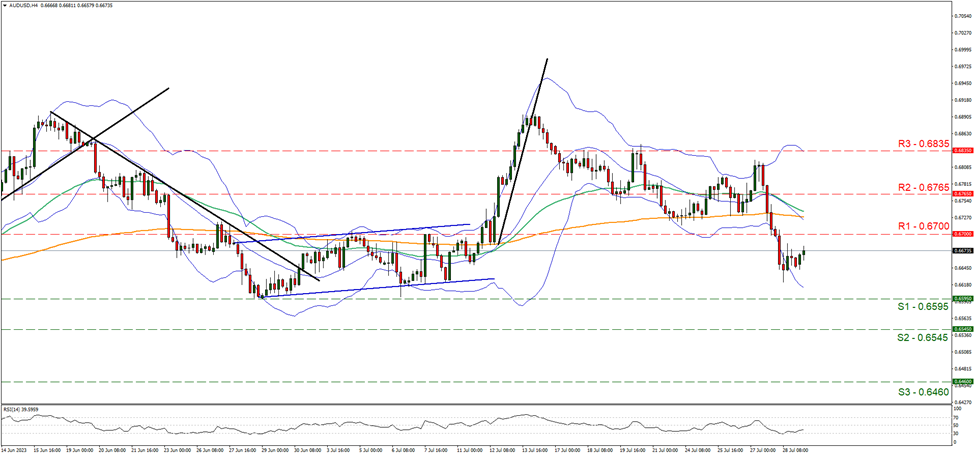 support at zero point sixty five ninety five and resistance at zero point sixty seven, direction sideways 
