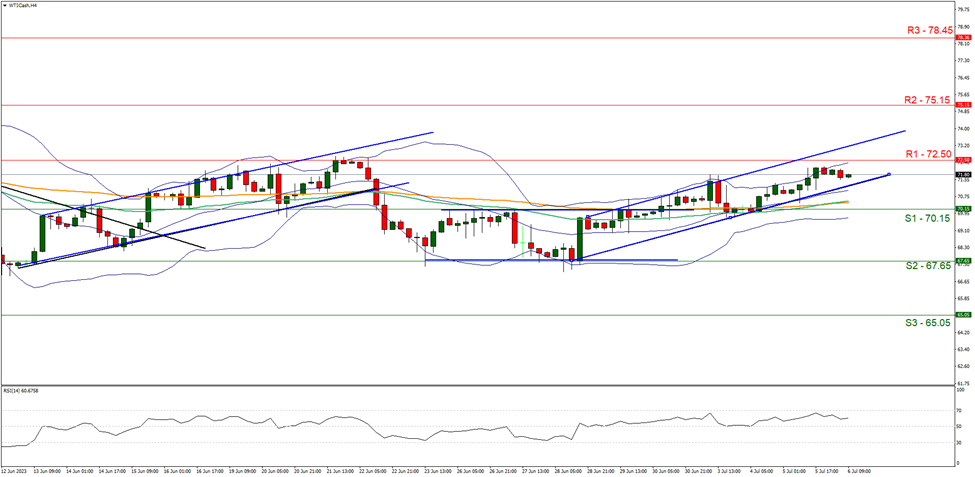 support at  seventy point fifteen resistance at  seventy two point fifty direction upwards