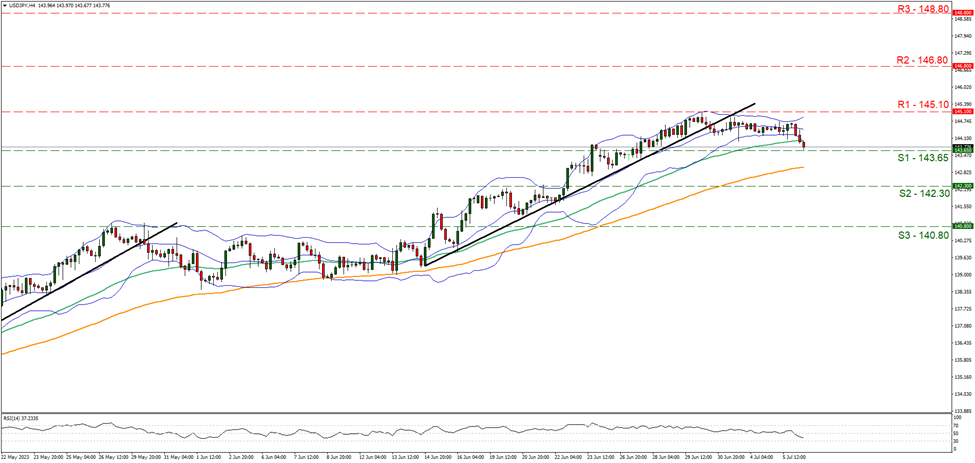 support at  one four three point six five and resistance at  one four five point ten direction downwards