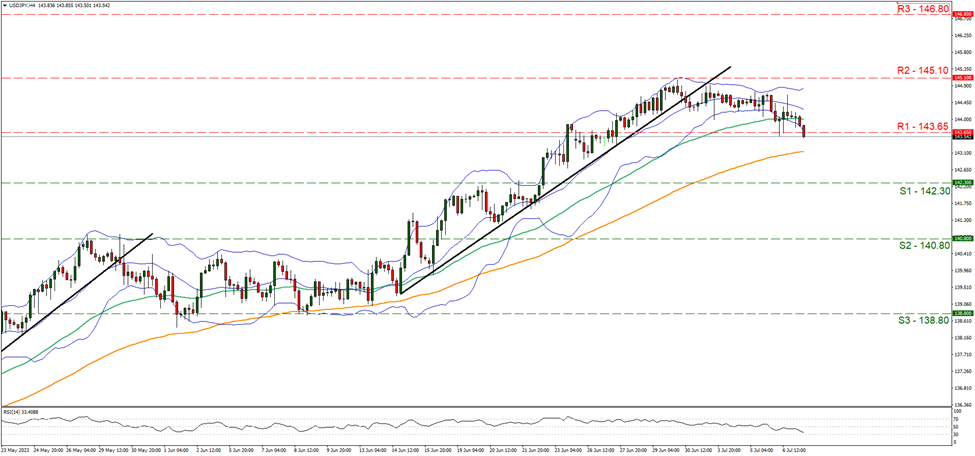 support at one hundred and forty two point three and resistance at one hundred and forty three point sixty five, direction downwards 
