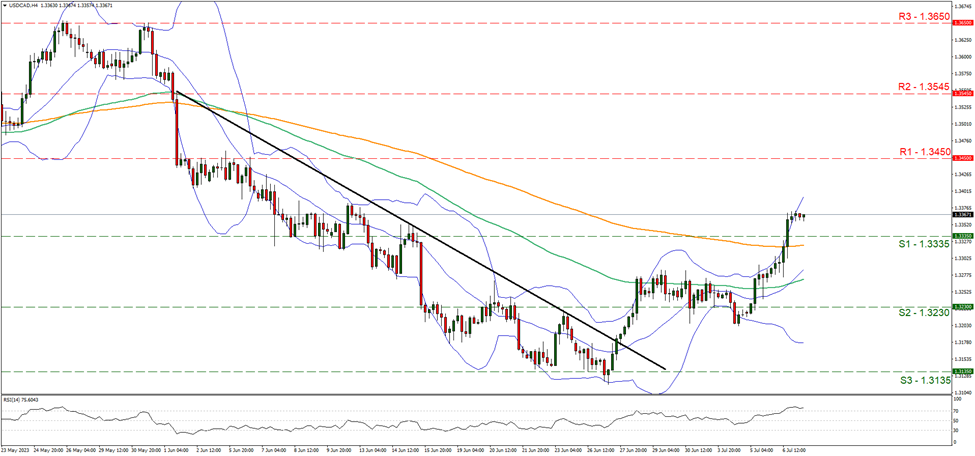 support at one point three three three five and resistance at one point three four five, direction upwards 