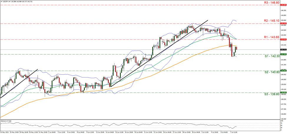 support at one hundred and forty two point three and resistance at one hundred and forty three point sixty five, direction sideways 