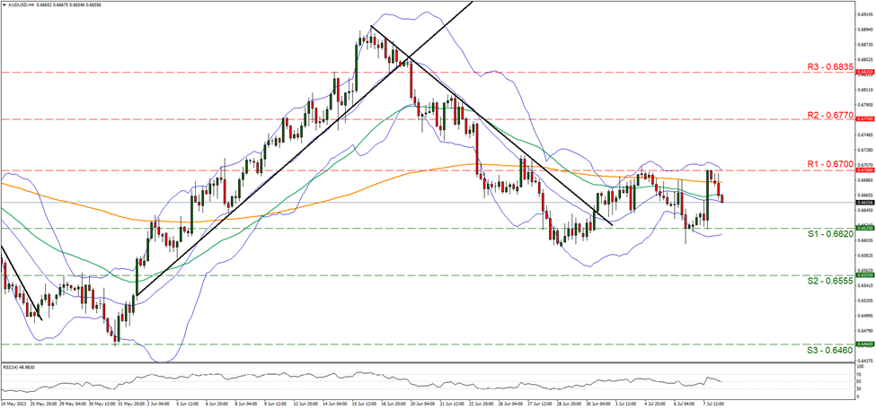 support at zero point six six two and resistance at zero point six seven, direction sideways  