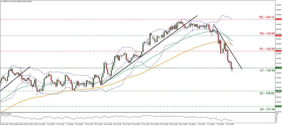 support at one hundred and forty point eight resistance at one hundred and forty two point three, direction downwards