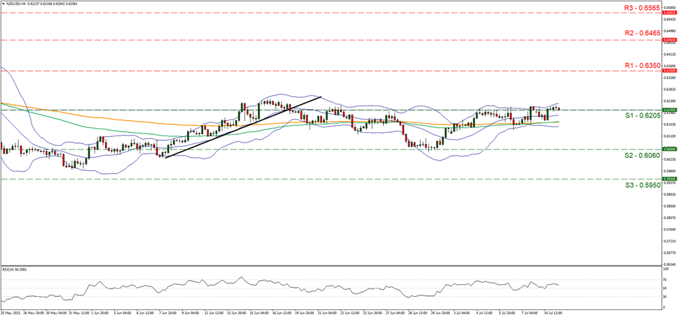 support at zero point six two zero five and resistance at zero point six three five, direction sideways  