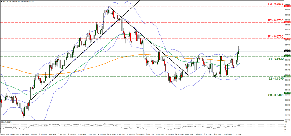support at zero point six six two and resistance at zero point six seven, direction upwards 
