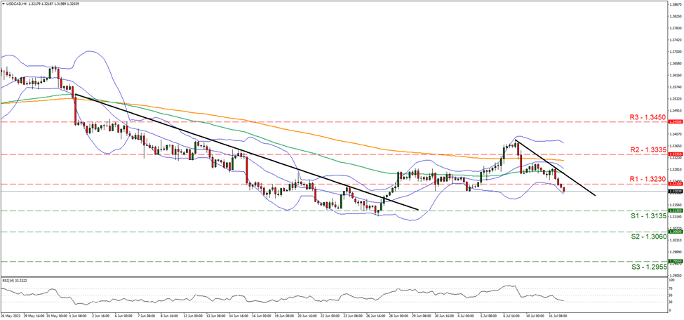 support at one point three one three five and resistance at one point three two three, direction downwards   