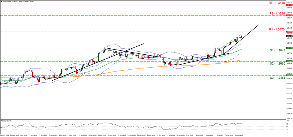 support at one point two eight four five and resistance at one [point three zero seven, direction upwards