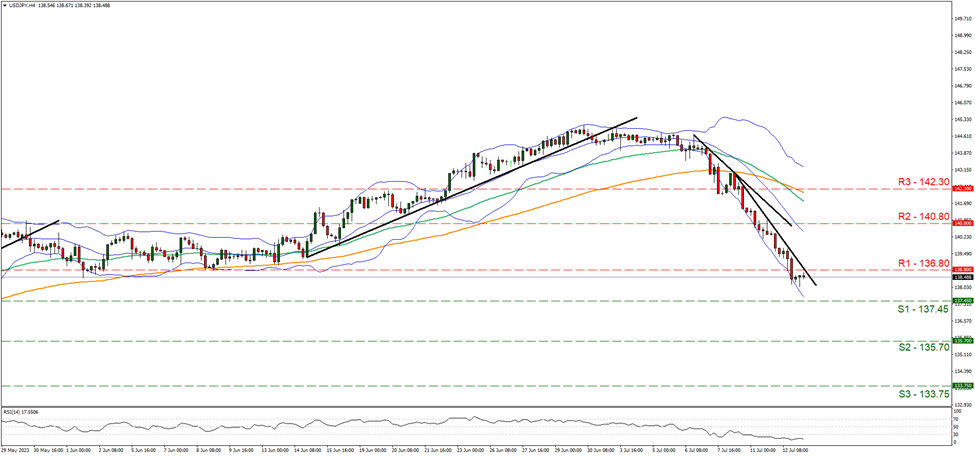 support at one hundred thirty seven point forty five and resistance at one hundred thirty six point eight, direction downwards   