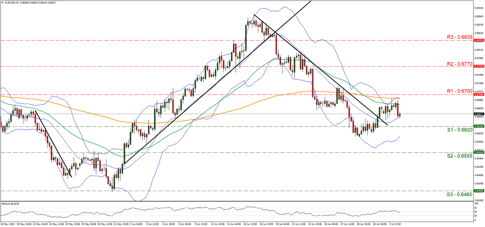 support at  zero point six six two zero and resistance at  zero point six seven zero zero direction sideways