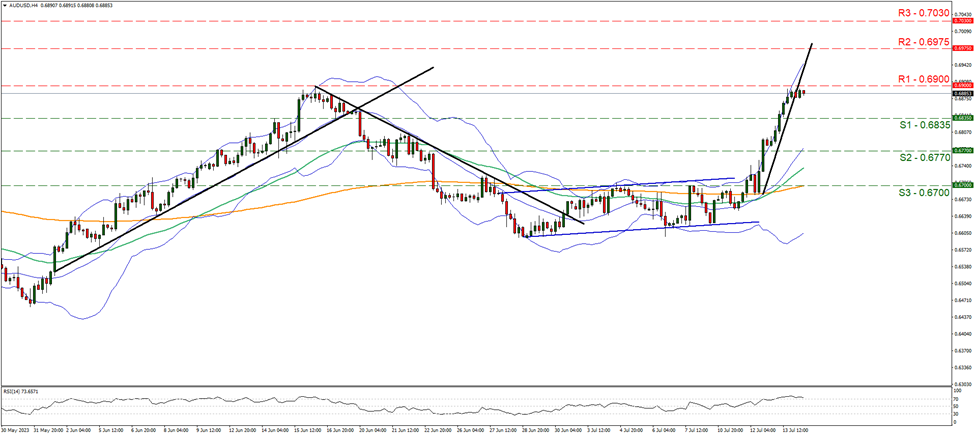 support at zero point six eight three five and resistance at zero point six nine, direction sideways  