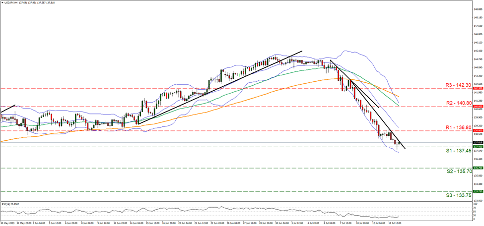 support at one hundred thirty seven point forty five and resistance at one hundred thirty six point eight, direction downwards   