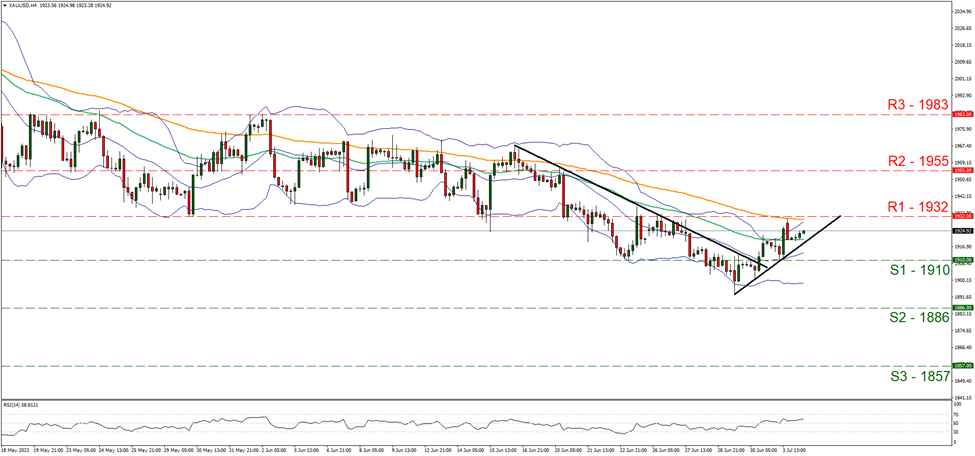 support at one nine one zero and resistance at one nine three two direction upwards