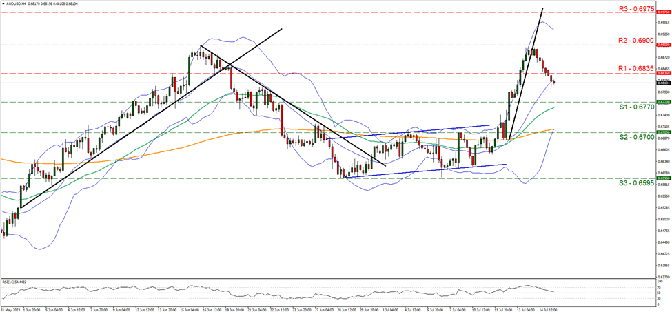 support at zero point six seven seven and resistance at zero point six eight three five, direction downwards   