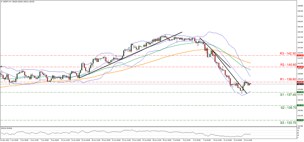 support at one hundred thirty seven point forty five and resistance at one hundred thirty eight point eight, direction sideways   