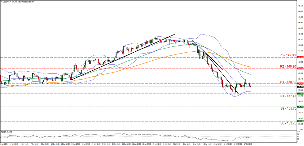 support at one hundred thirty seven point forty five and resistance at one hundred thirty eight point eight, direction sideways   
