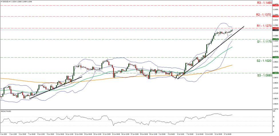 support at one point one one seven five and resistance at one point two seven zero, direction upwards 