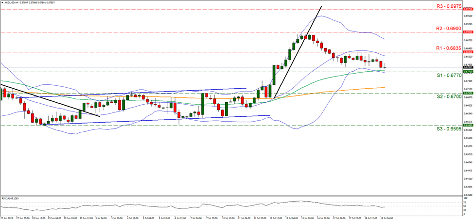 support at  zero point six seven seven zero and resistance at   zero point six eight three five direction downwards