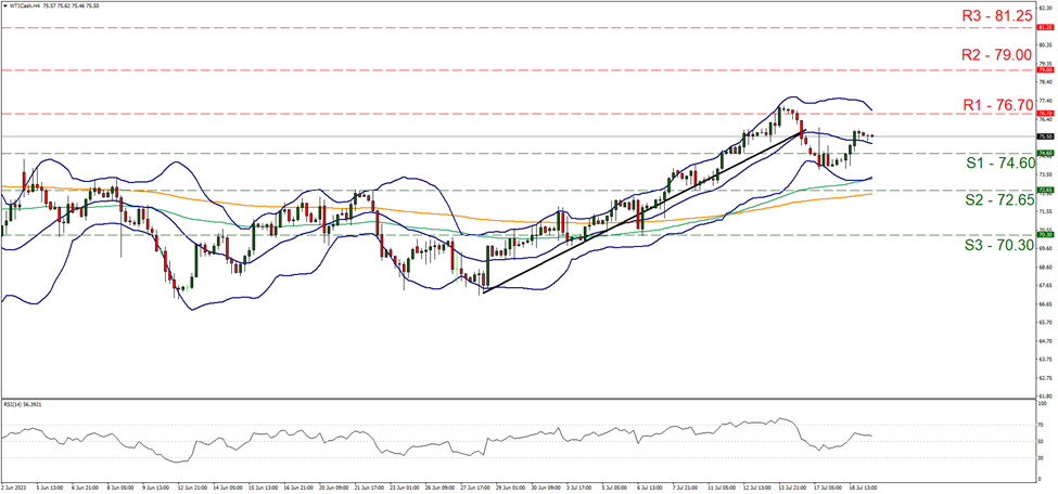 support at  seventy four point sixty and resistance at   seventy six point seventy  direction upwards