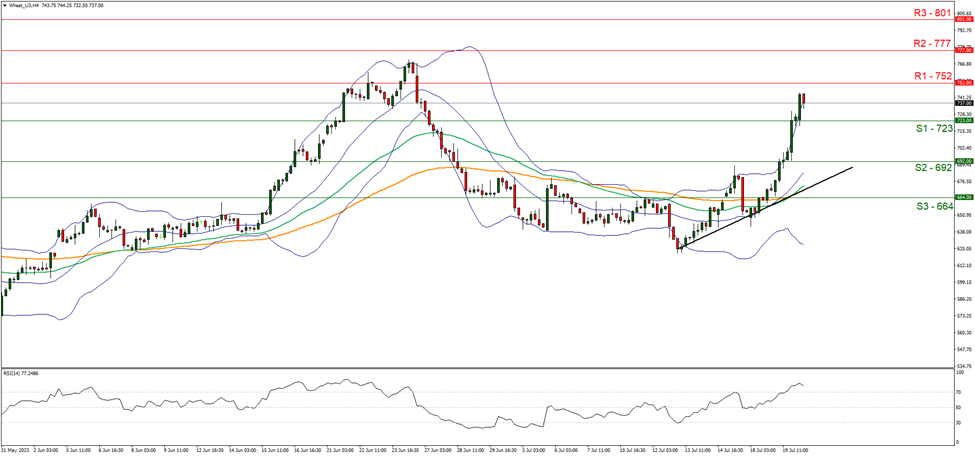 support at  seven two three and resistance at   seven five two direction upwards