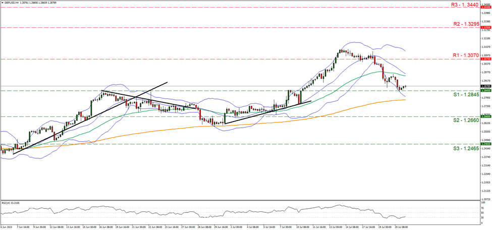support at one point two eight four five and resistance at one point three zero seven, direction sideways