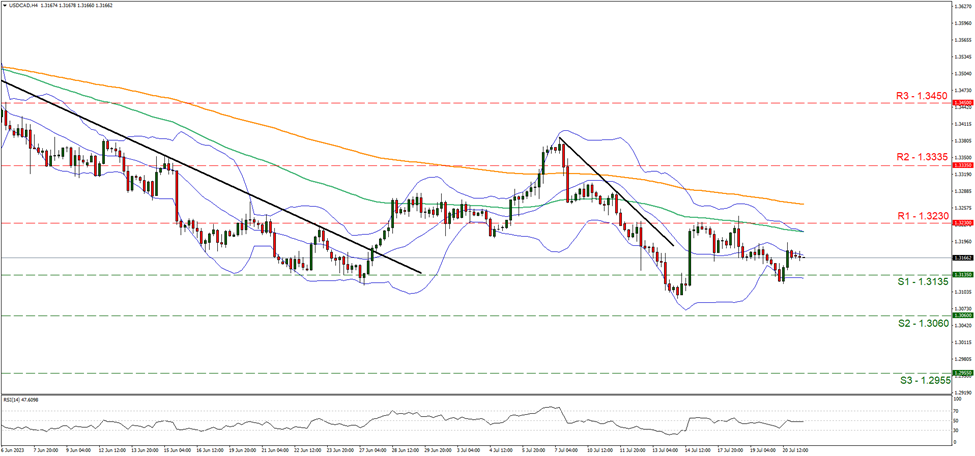 support at one point three one three five and resistance at one point three two three, direction sideways 
