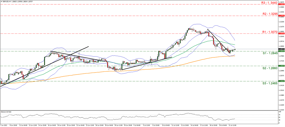 support at one point two eight four five and resistance at one point three zero seven, direction sideways    