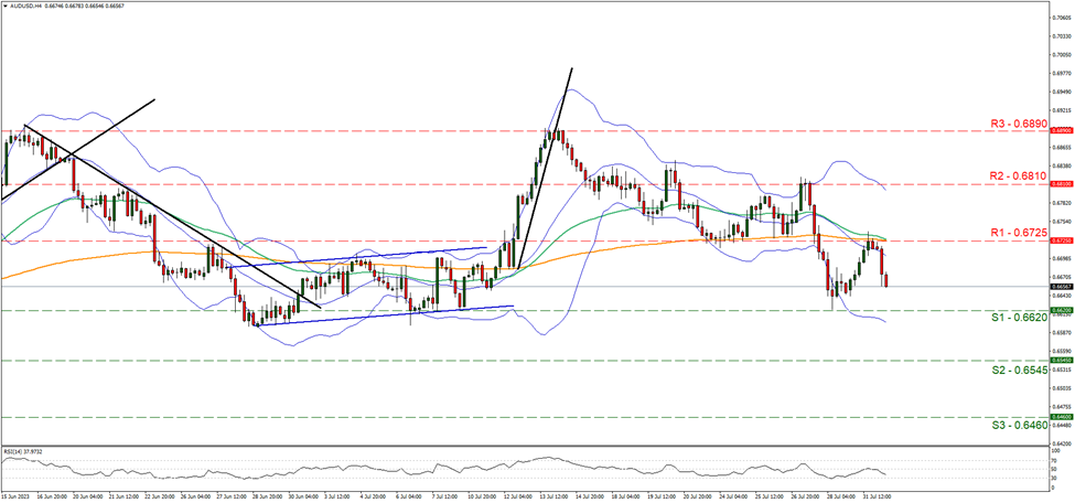 support at zero point sixty six two and resistance at zero point six seven two five, direction sideways 