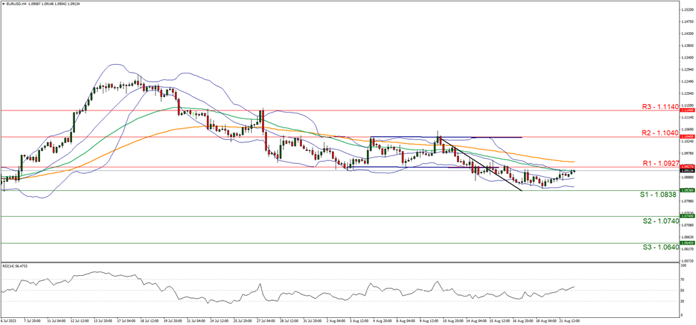 support at one point zero eight three eight and resistance at  one point zero nine two seven direction sideways