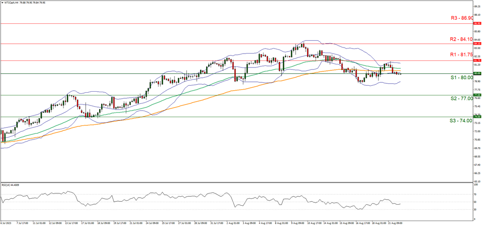 support at  eight zero point zero zero  and resistance at   eighty one point seven five direction upwards
