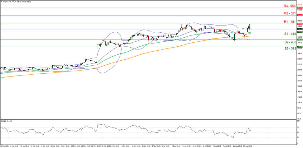 support at one point four four four and resistance at  four eight one direction upwards