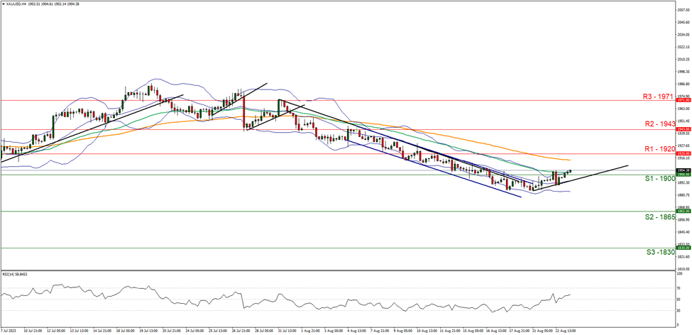 support at   one nine zero zero  and resistance at  one nine two zero direction upwards