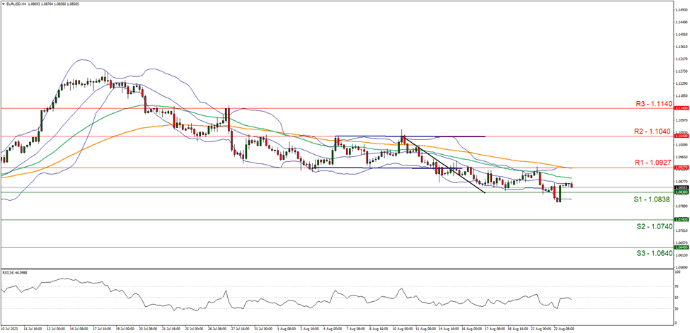 eur-usd-four-hour-chart support at one point zero eight three eight and resistance at one point zero nine two seven direction upwards