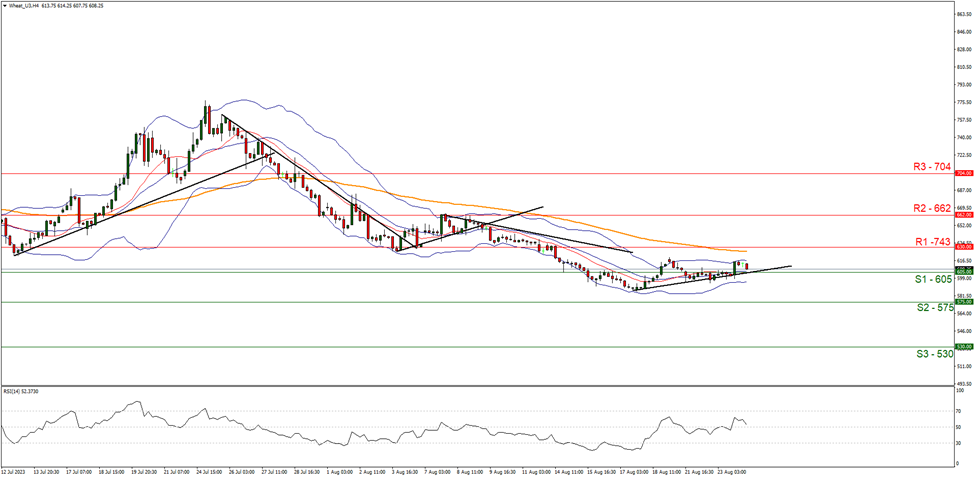 wheat--four -hour -chart support at six zero five and resistance at six three zero direction upwards