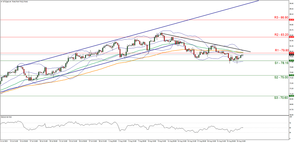 support at seven eight point one five  and resistance seven nine point eight zero direction sideways