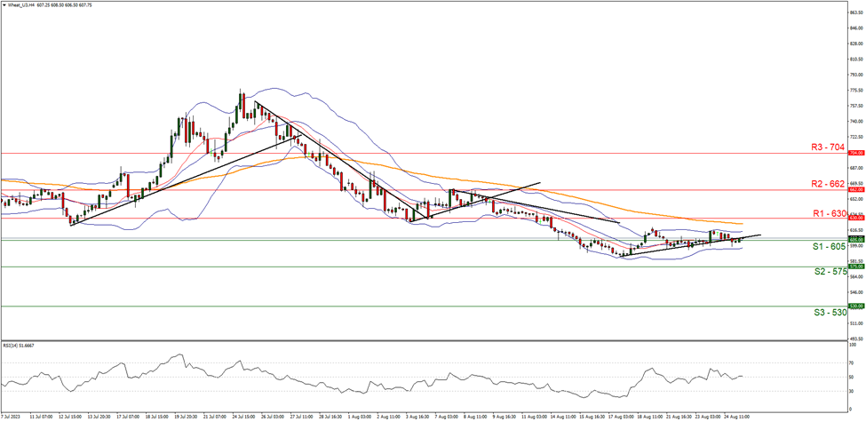 support at   six zero five and resistance at six three zero direction upwards
